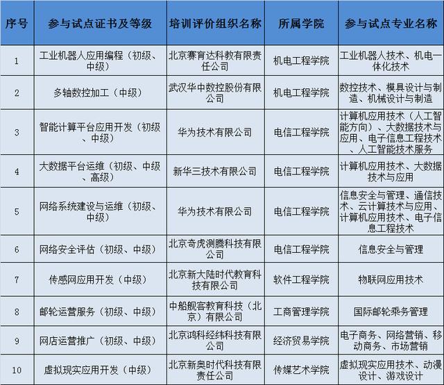 喜报：星空在线官网申报的“1+X”证书10个试点全部审核通过